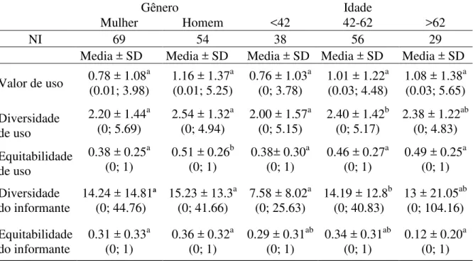 Tabela  6.  Medidas  quantitativas  (segundo,  BYG  E  BALSLEV  2001)  discriminadas  por  gênero  e  idade  dos  diferentes  aspectos  de  uso  calculados  para  espécies  utilizadas  pela  comunidade  de  São  Francisco