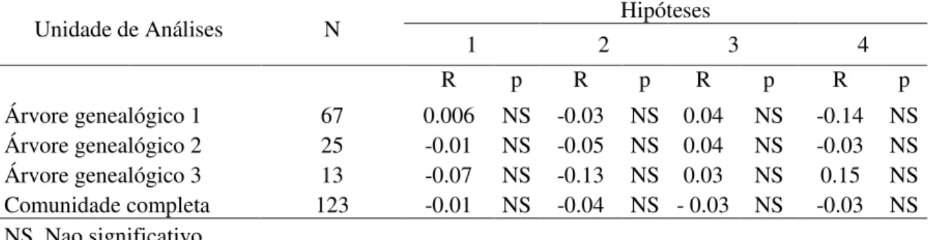 Tabela 6. Teste Mantel de quatro hipóteses sobre transmissão de conhecimento de uso de plantas na  comunidade de São Francisco, Cabaceiras, Paraíba, Brasil