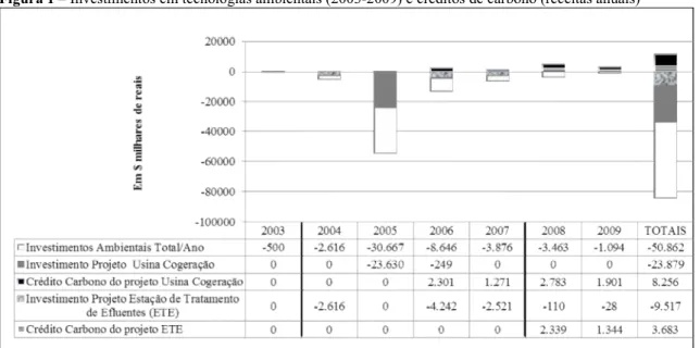 Figura 1 – Investimentos em tecnologias ambientais (2003-2009) e créditos de carbono (receitas anuais)    