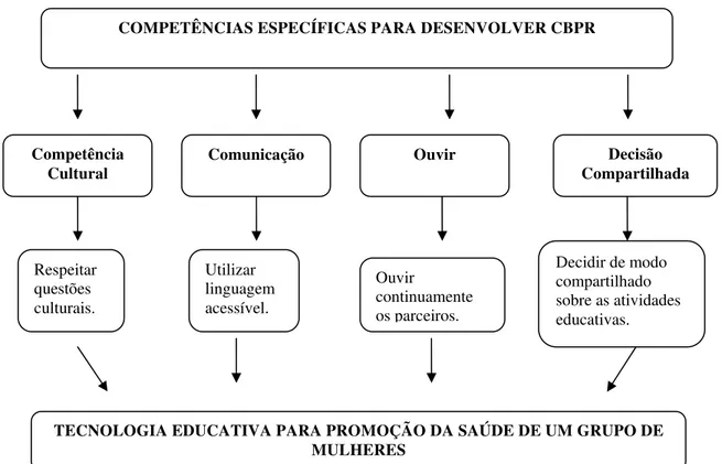 Figura 3 - Competências facilitadoras da relação entre pesquisadora e mulheres na vivência  de Educação em Saúde utilizando tecnologias educativas, Fortaleza, 2009