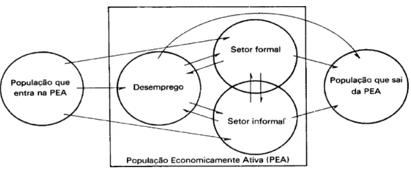 Figura 1 : Esquema de funcionamento do mercado de trabalho. 