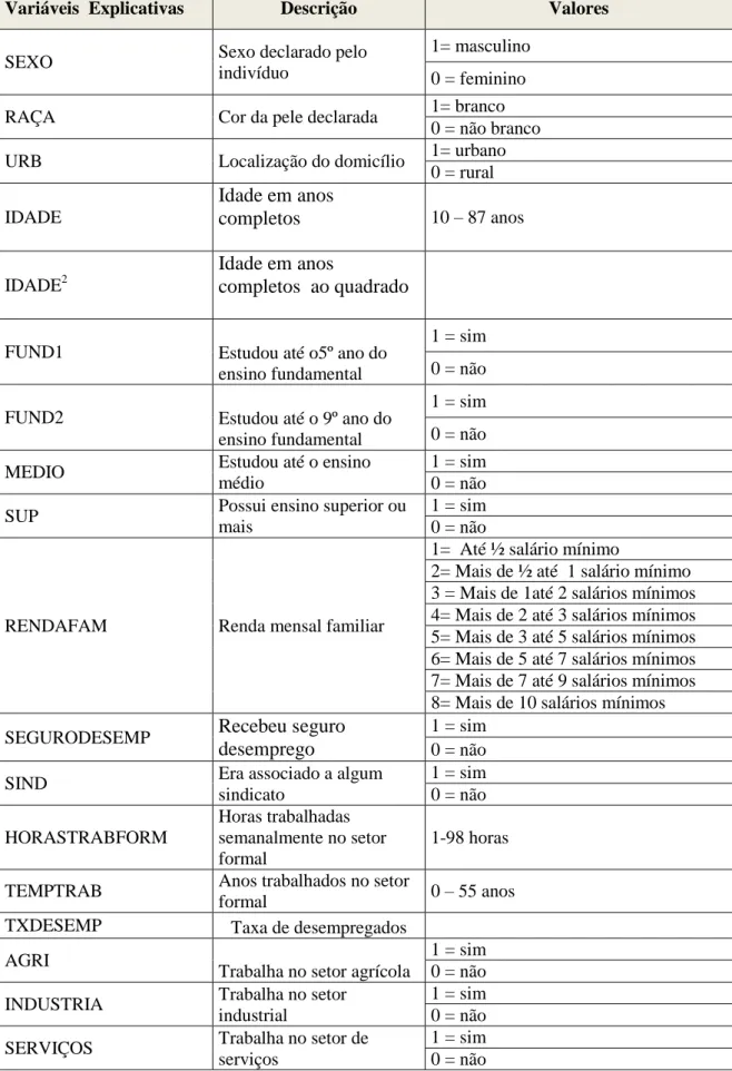 Tabela 5:  Varáveis utilizadas para estimação do Probit 