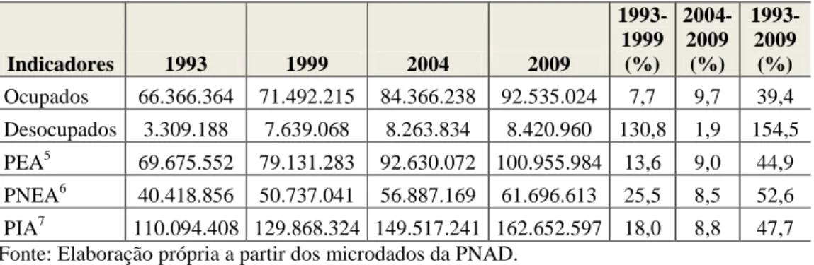 Tabela 6 : Brasil, Evolução das ocupações no mercado de trabalho (1993-2009).   Indicadores  1993  1999  2004  2009   1993-1999 (%)   2004-2009 (%)   1993-2009 (%)  Ocupados  66.366.364  71.492.215  84.366.238  92.535.024  7,7  9,7  39,4  Desocupados  3.30