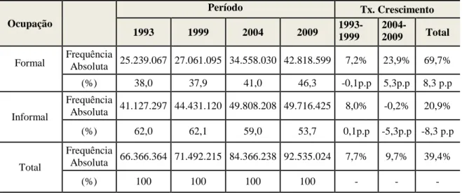 Tabela 8: Brasil, Ocupação formal e informal (1993-2009). 