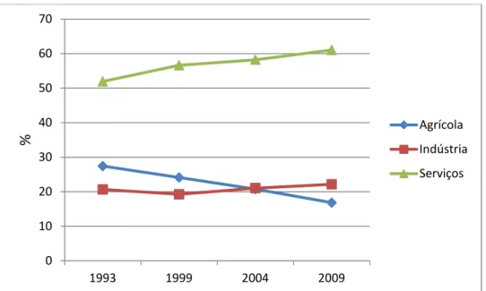 Gráfico 2 : Brasil, Taxa de participação setorial no emprego total (1993-2009)