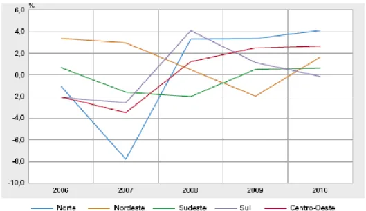 Figura 1:Variação do efetivo de bovinos (%) – Brasil – 2006-2010. 