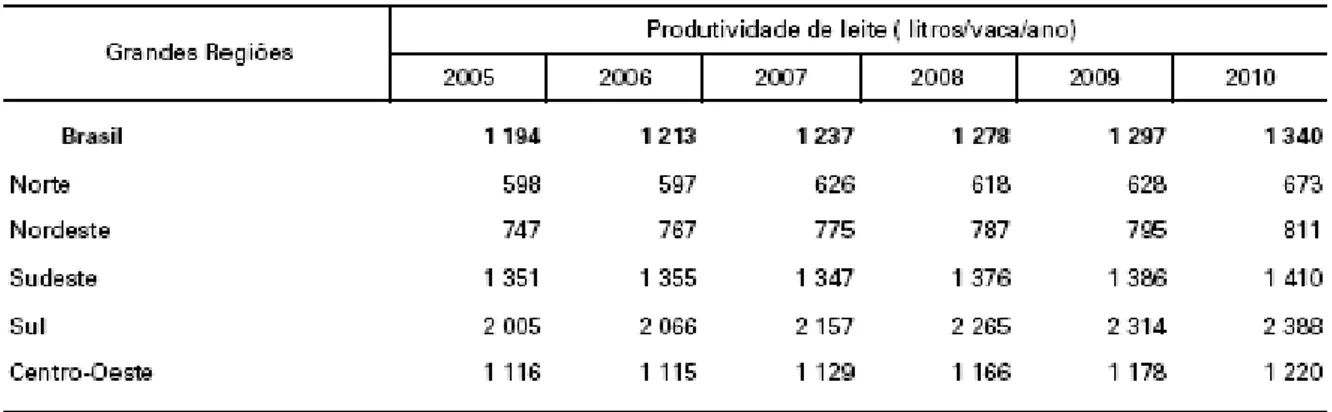 Tabela 1: Produtividade do Leite, segundo as Grandes Regiões, Brasil  –  2005/2010. 