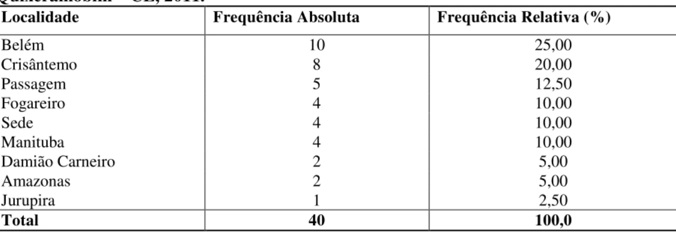 Tabela  5  -  Distribuição  espacial  das  propriedades  pesquisadas  no  município  de  Quixeramobim  –  CE, 2011