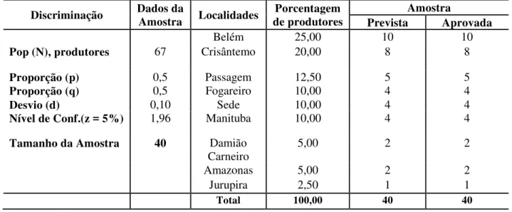 Tabela 9 - Plano amostral dos produtores cooperados no Município de Quixeramobim - -CE, 2012