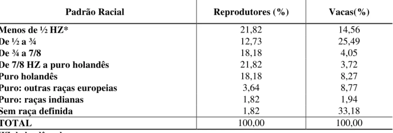 Tabela  11  -Padrão  racial  dos  rebanhos  pesquisados  no  município  de  Quixeramobim,  Ceará, 2011