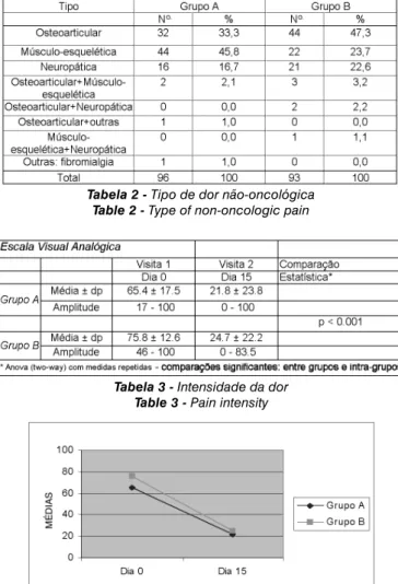 Tabela 2 - Tipo de dor não-oncológica Table 2 - Type of non-oncologic pain
