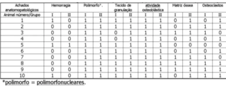 Tabela 2 – Resultados obtidos no grupo I (controle) e II (plasma) para cada animal de experimentação.