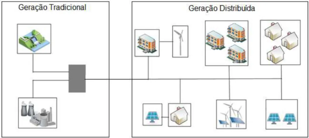 FIGURA 2.1: CONCEITO DE GERAÇÃO DISTRIBUÍDA 1 . 