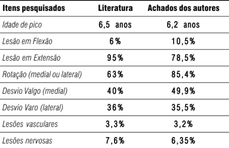 Tabela 1 - Comparação do resultados da literatura e aqueles encontrados pelos autores.