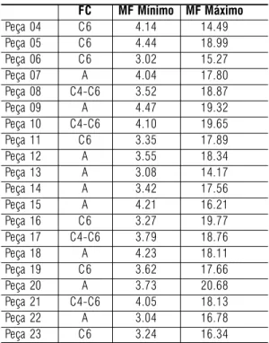 Tabela 1 - Resultado dos corpos vertebrais fraturados no estudo radiográfico pós-ensaio.