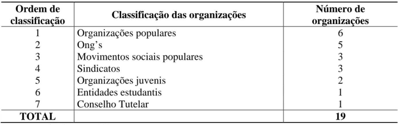 TABELA 1  Composição do Fórum  Ordem de 