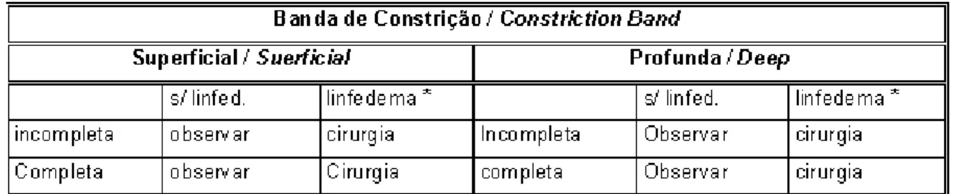 Fig. 7 – Anéis de constrição acometendo V dedo com amputação