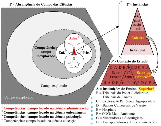 Figura  01:  Campo  de  estudos  das  competências  inserido  na  abrangência  do  campo  das  ciências,  com  a  consequente delimitação e aproximação do objeto de estudo