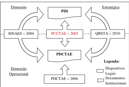Figura  03:  Interligação  dos  dispositivos  legais,  que  interferem  na  carreira  dos  TAEs das IFES, ao PDI e ao PDCTAE