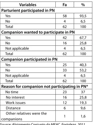 Table 3 presents the characterization of the  support and/or pain relief activities undertaken  by the companion during childbirth, as well as  the support techniques they had heard about.