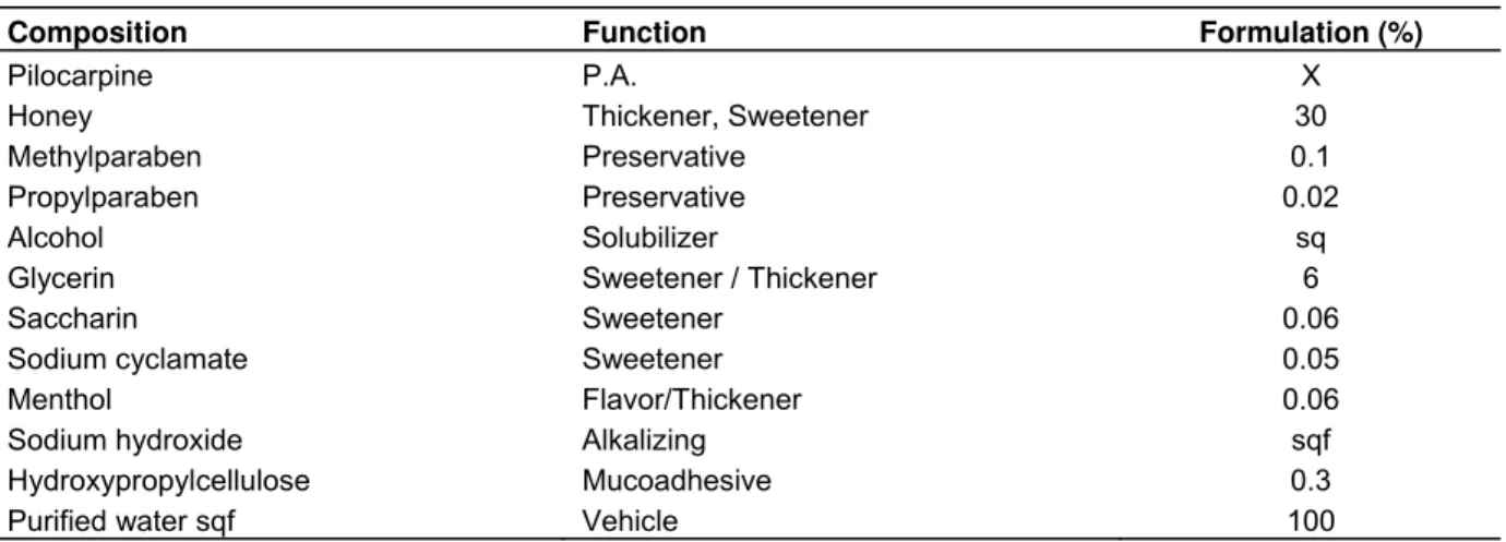 Table 1. Composition of the liquid formulation designed to spray formulation of xerostomia