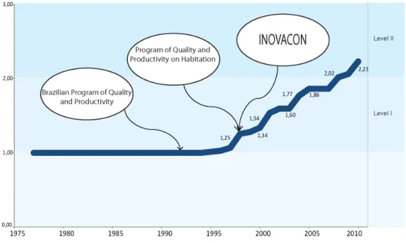 Figure 1 –Technological Capabilities Trajectories in all eleven building companies  