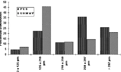 Gráfico 1: Distribuição granulométrica das partículas de PES e de UHMWPE Graphic 1: Granulometric Distribution of PES and UHMWPE particles
