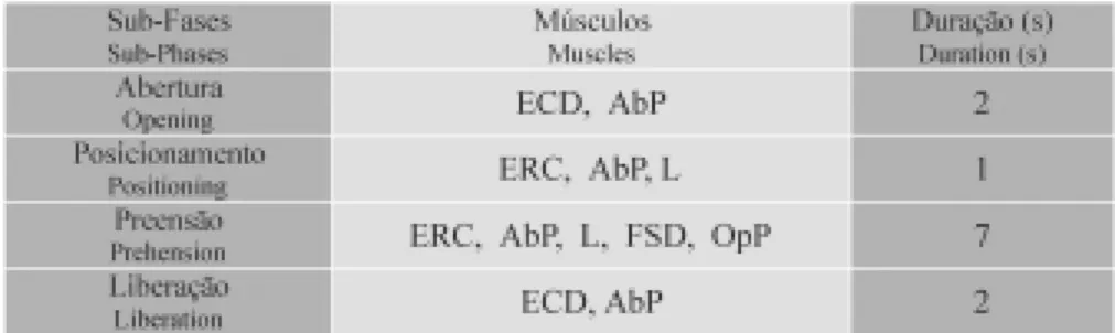 Tabela 1 – Seqüência de ativação para a restauração da preensão palmar. Table 1 – Activation sequence for palmar prehension restoration.