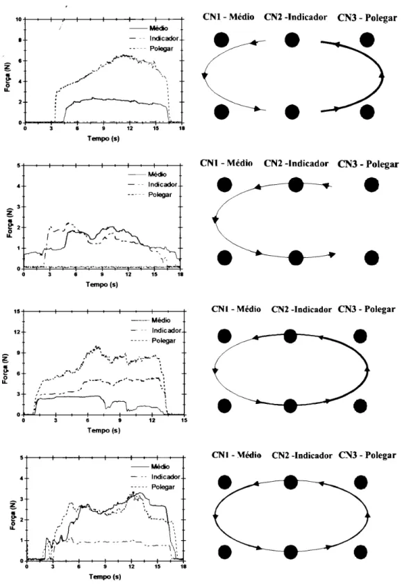 Figura 5 – Padrões de força e imagens tácteis equivalentes (espessura da linha proporcional à pressão percebida sobre a pele).