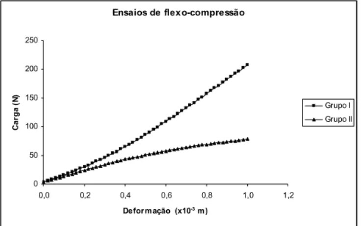 Figure 4 - Graphic illustrating the behavior of the fixation systems in flexo-compression assay.