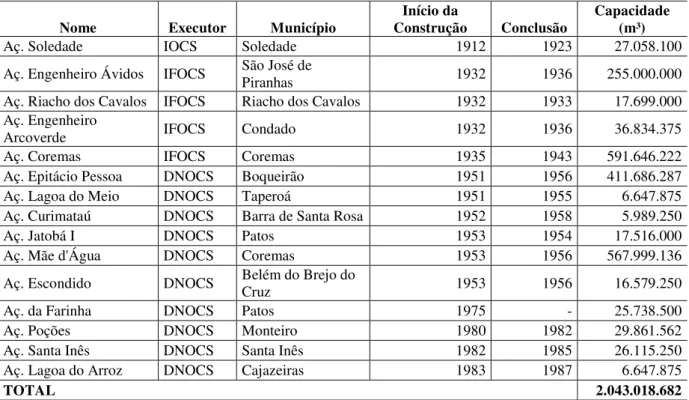 Tabela 1 - Lista dos açudes construídos pelo DNOCS no estado da Paraíba. 
