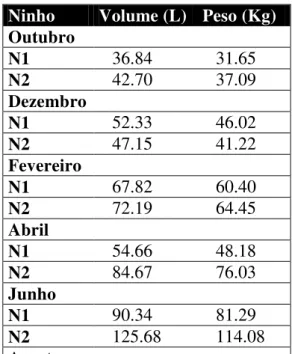 Tabela  I.    Volumes  (litros)  e  pesos  (kg)  das  colônias  de  Constrictotermes  cyphergaster  coletadas na Fazenda Moreiras, Paraíba que foram utilizadas nas análises