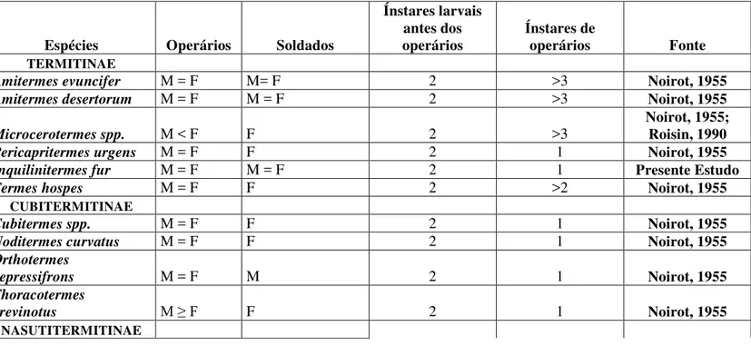 Tabela  IV.  Comparação  de  padrões  de  desenvolvimento  de  castas  ápteras  de  Termitidae  a  partir do estudo de revisão feito por Roisin (2000) e atualização das subfamílias a partir de  Constantino, (2015)