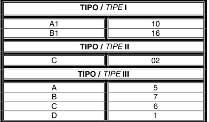 Tabela 1: Distribuição das fraturas conforme classificação de Tile.