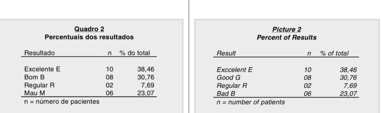 Table 1. Picture 2  Percent of Results  Result n  %  of  total  Exccelent E  10  38,46  Good G  08  30,76  Regular R  02  7,69  Bad B  06  23,07  n = number of patients