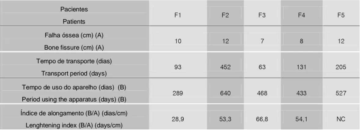 Tab.  4  -  Tamanho  da  falha  óssea  em  centímetros(A),  tempo  de  uso  em  dias  do  aparelho  fixador  externo  gasto para  realizar  o  transporte, tempo  total  em  dias  que  o  aparelho  permaneceu  no  paciente(B),  índice  de  alongamento  (B/A