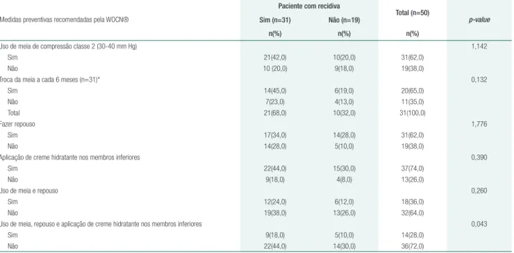 Tabela 3.  Influência das medidas de prevenção adotadas na recidiva de úlcera varicosa