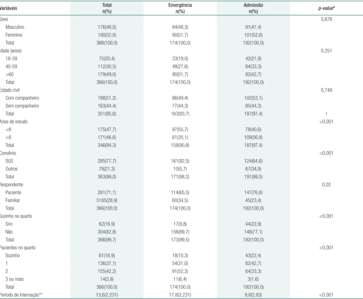 Tabela 1.  Caracterização dos pacientes internados pela emergência e pelo setor de admissão