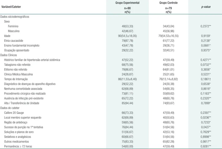 Tabela 1.  Características sóciodemográficas, clínicas e relacionadas aos grupos de cateteres