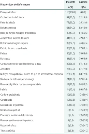 Tabela 1.  Distribuição dos Diagnósticos de Enfermagem 
