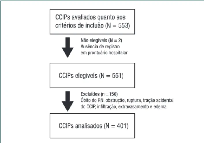 Figura 1.  Fluxograma dos cateteres centrais de inserção periférica  que atenderam aos critérios de elegibilidade do estudo.CCIP - Cateter  central de inserção periférica; RN - Recém-nascido