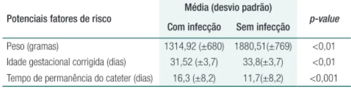 Tabela 2.  Distribuição dos potenciais fatores de risco relacionados aos diagnósticos clínicos do neonato, tipo de cateter e terapia  intravenosa para infecção de corrente sanguínea associada ao cateter central de inserção periférica em neonatos