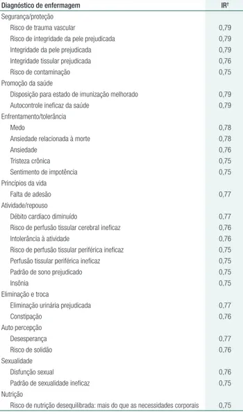 Tabela 3.  Diagnósticos de enfermagem com índice de relevância  ≥0,75 e &lt; 0,80 para a prática clínica em hemodiálise segundo  opinião de enfermeiros da área (n=40)
