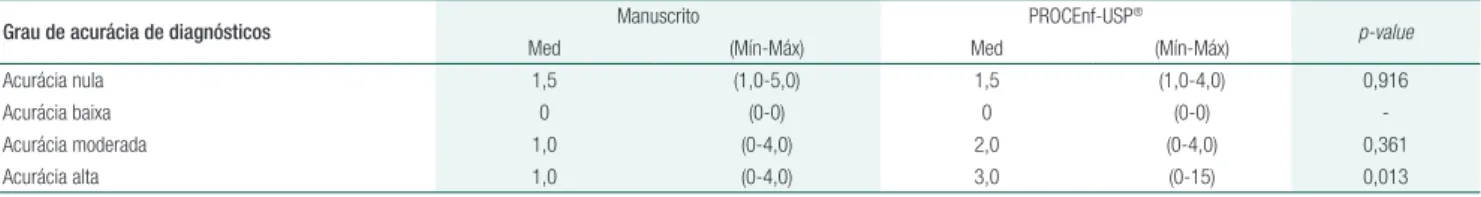 Tabela 1.  Comparação do grau de acurácia de diagnósticos de enfermagem indicados por alunos de enfermagem de modo manuscrito  e com apoio do PROCEnf-USP ®  (n=17)