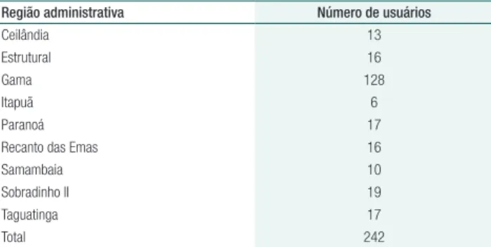 Tabela 1.  Distribuição da amostra de usuários por Região  Administrativa, conforme usuários cadastrados nas unidades  básicas de saúde