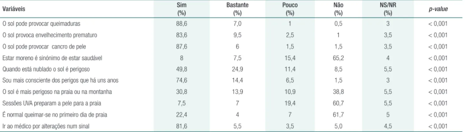 Tabela 1.  Efeitos de uma exposição solar prolongada ou intensa