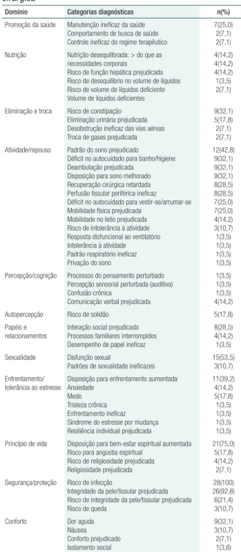 Tabela 3.  Frequência dos diagnósticos de enfermagem,  segundo os domínios da Taxonomia II da NANDA (2009-2011),  identificados em indivíduos adultos internados na clínica  cirúrgica