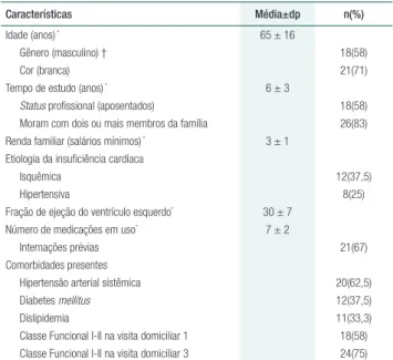 Figura 1.  Comparação do escore de adesão ao tratamento de 