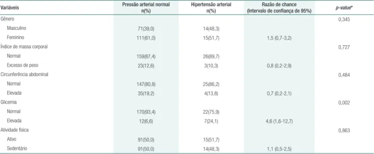 Tabela 2.  Hipertensão arterial sistêmica e sua associação com as variáveis estudadas