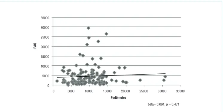 Figura 1.  Correlação entre o Questionário Internacional de Atividade Física (IPAQ) e o pedômetro, para a avaliação de sedentarismo em 